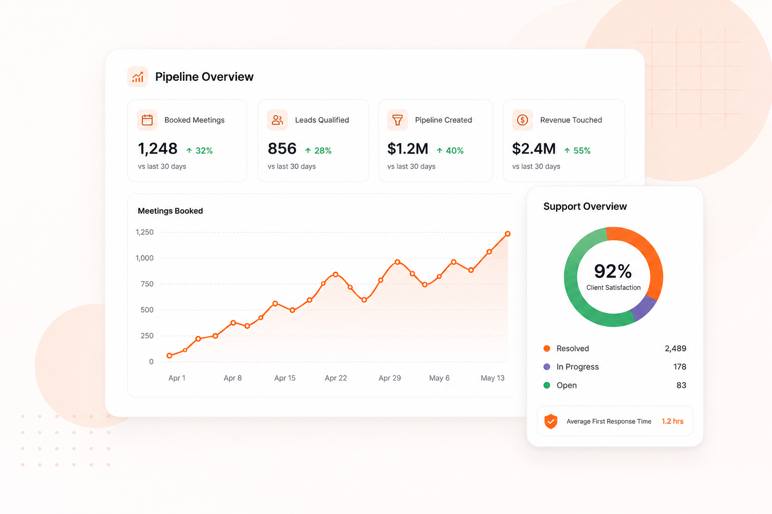 CapConnect pipeline dashboard showing booked meetings, leads qualified, pipeline created, revenue touched, and client support overview
